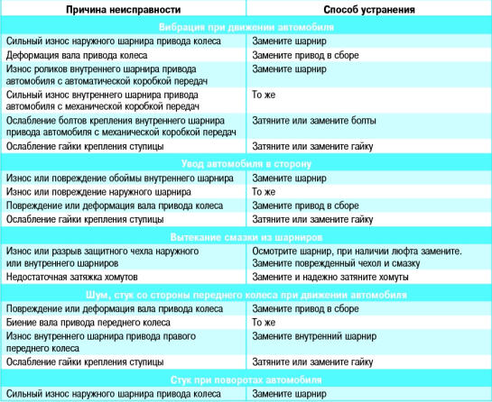 Приводы передник колес Поло седан неисправности