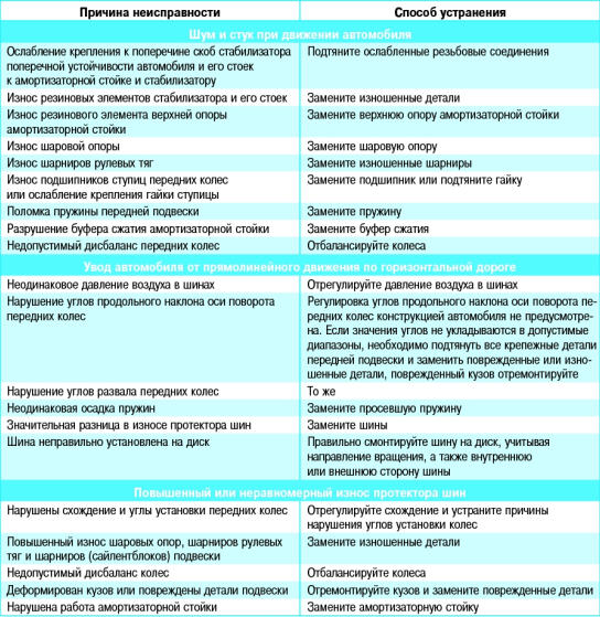 Передняя подвеска Поло седан неисправности