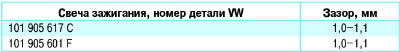 Свечи Зажигания 